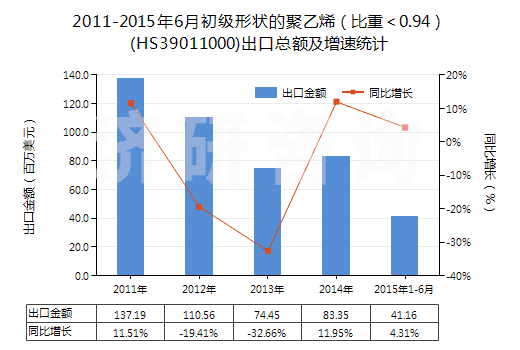 2011-2015年6月初級形狀的聚乙烯(比重<0.94)(HS39011000)出口總額及增速統(tǒng)計 2011-2015年6月初級形狀的聚乙烯(比重<0.94)(HS39011000)出口總額及增速統(tǒng)計
